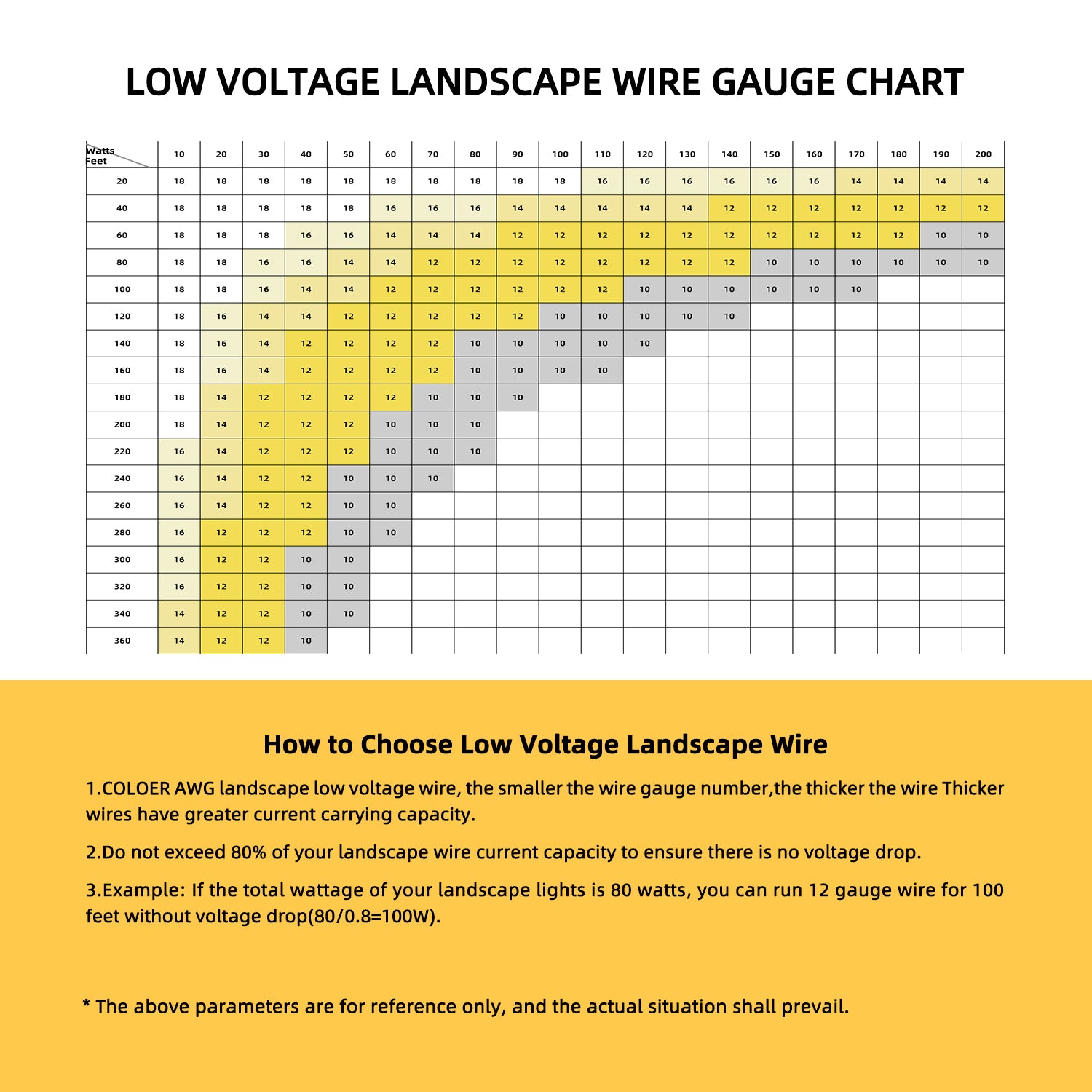Low Voltage Landscape Wire Gauge Chart showing wire gauge ratings for various distances and power ratings along with guidelines on how to choose low voltage landscape wire, recommending using thicker wires for higher capacities to prevent voltage drops.