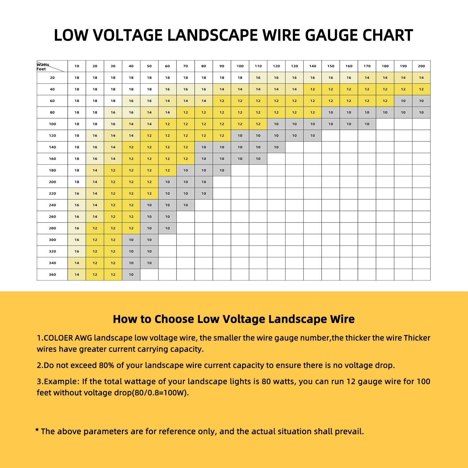 Low Voltage Landscape Wire Gauge Chart by COLOER with instructions on choosing the appropriate wire gauge based on wattage and distance.